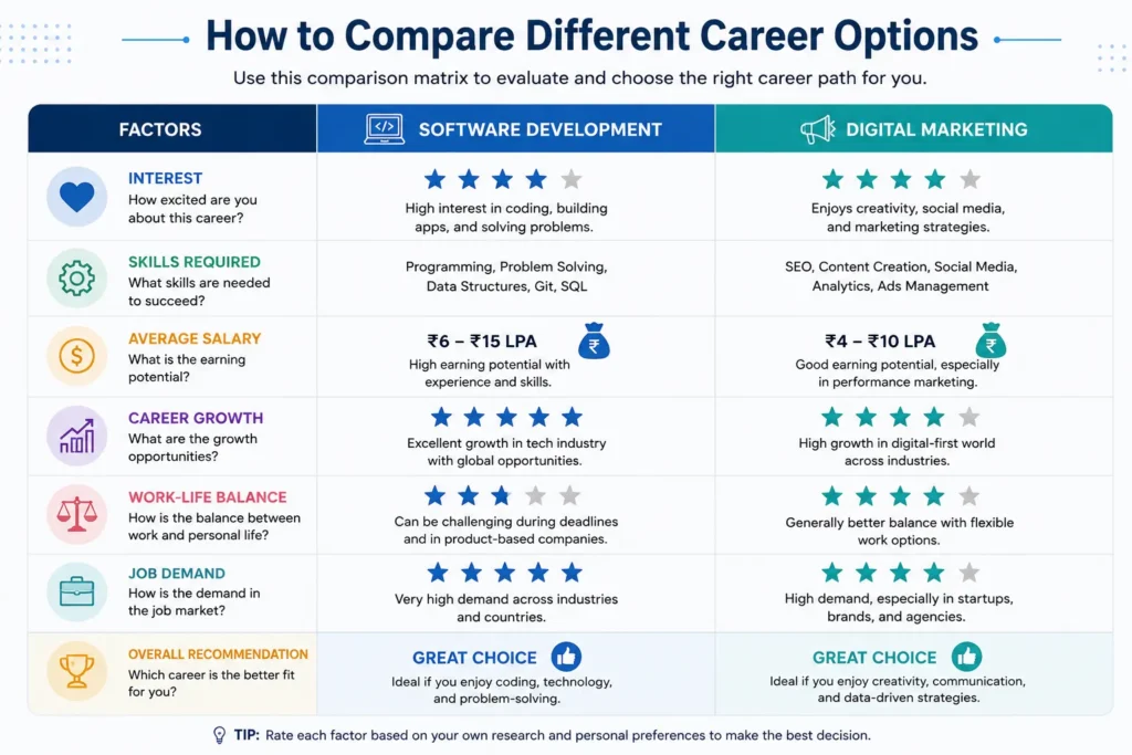 how to compare different career options