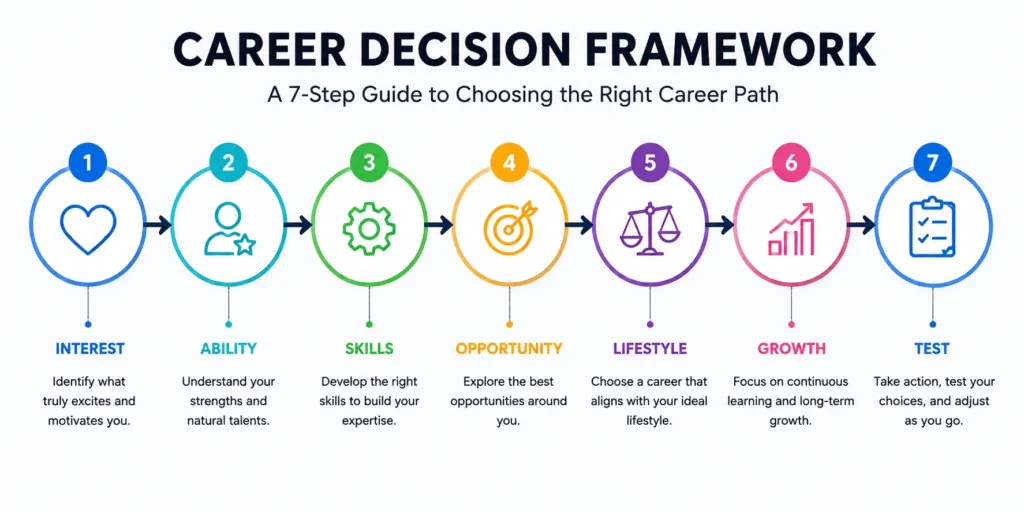 career decision flowchart